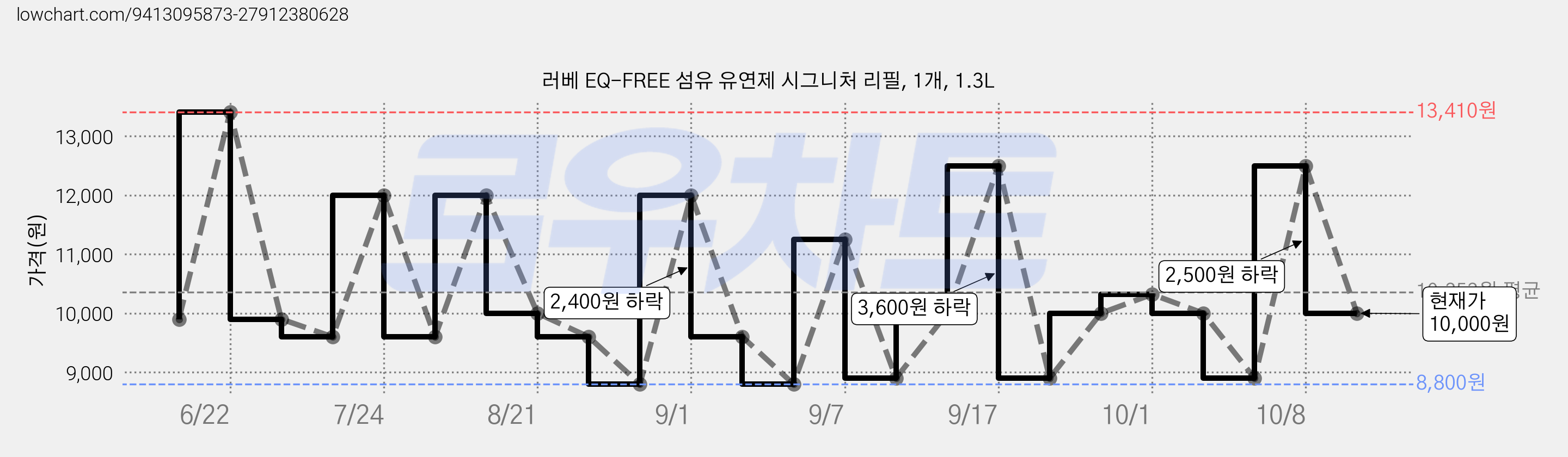 러베 EQ-FREE 섬유 유연제 시그니처 리필, 1개, 1.3L 가격 변동 차트, 현재가 10,000원, 관측 최저가 8,800원