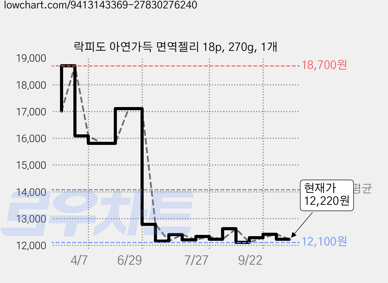락피도 아연가득 면역젤리 18p, 270g, 1개 가격 변동 차트, 현재가 12,220원, 관측 최저가 12,100원