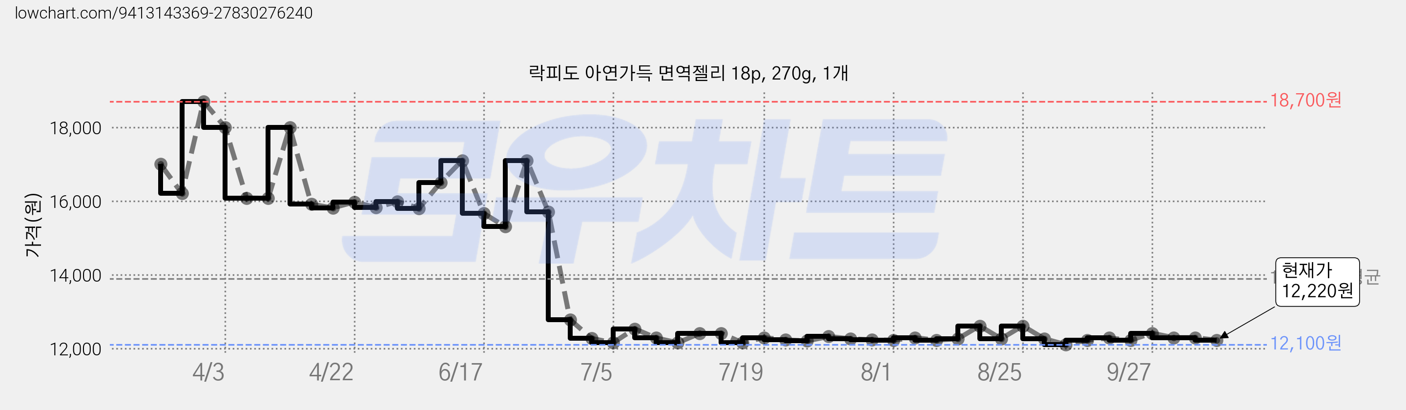 락피도 아연가득 면역젤리 18p, 270g, 1개 가격 변동 차트, 현재가 12,220원, 관측 최저가 12,100원