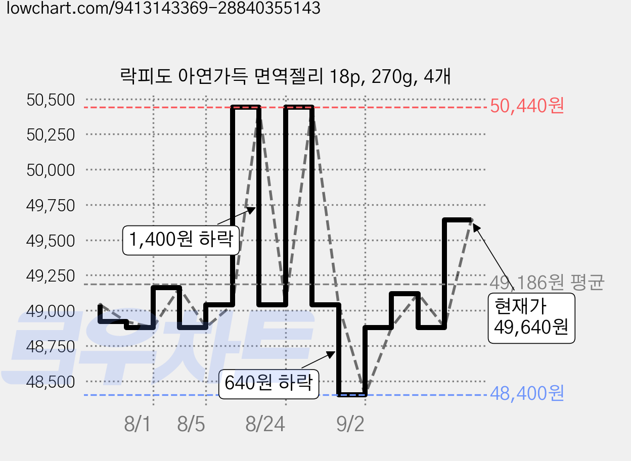 락피도 아연가득 면역젤리 18p, 270g, 4개 가격 변동 차트, 현재가 49,640원, 관측 최저가 48,400원