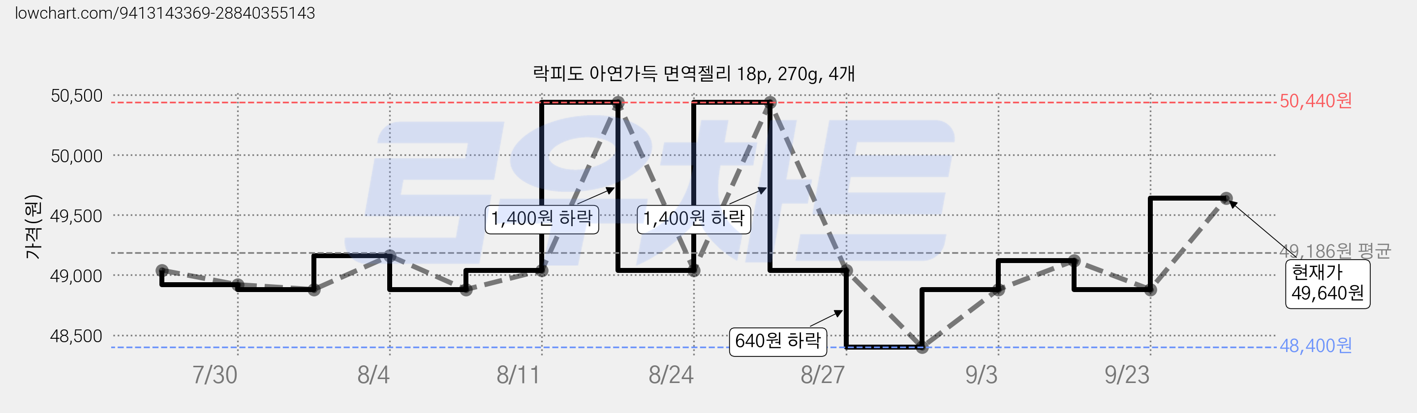 락피도 아연가득 면역젤리 18p, 270g, 4개 가격 변동 차트, 현재가 49,640원, 관측 최저가 48,400원