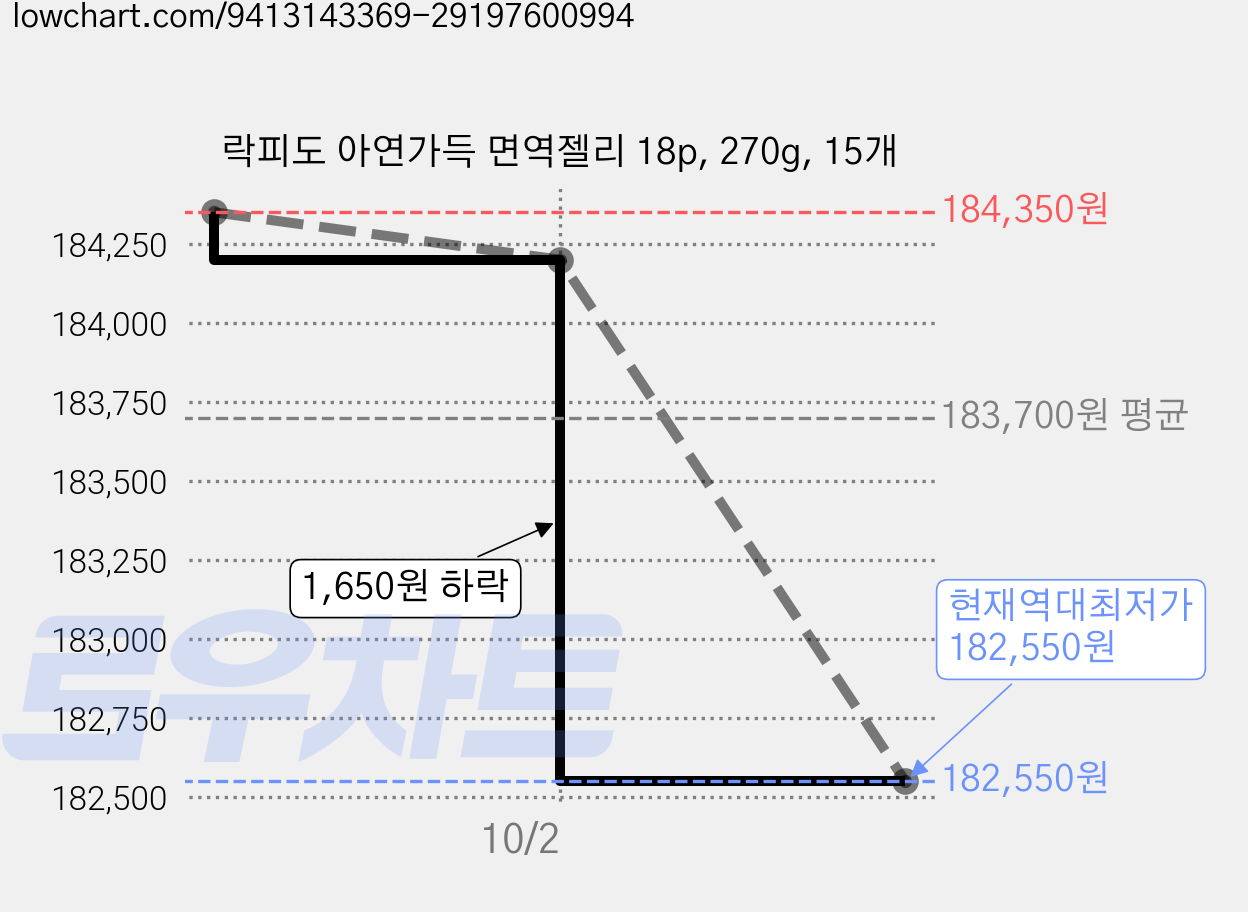 락피도 아연가득 면역젤리 18p, 270g, 15개 가격 변동 차트, 현재가 182,550원, 역대최저가