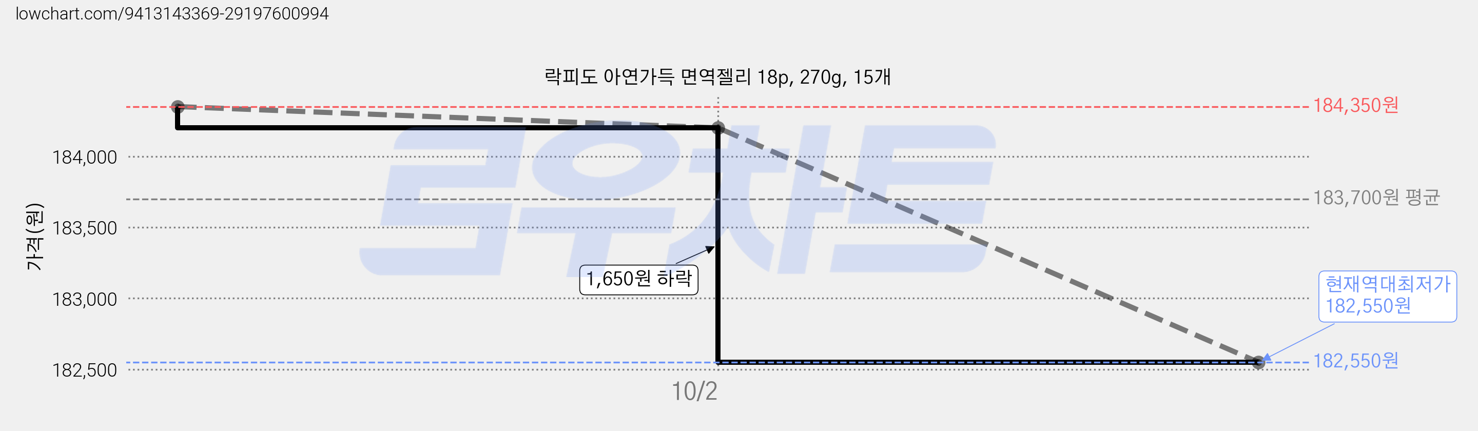락피도 아연가득 면역젤리 18p, 270g, 15개 가격 변동 차트, 현재가 182,550원, 역대최저가
