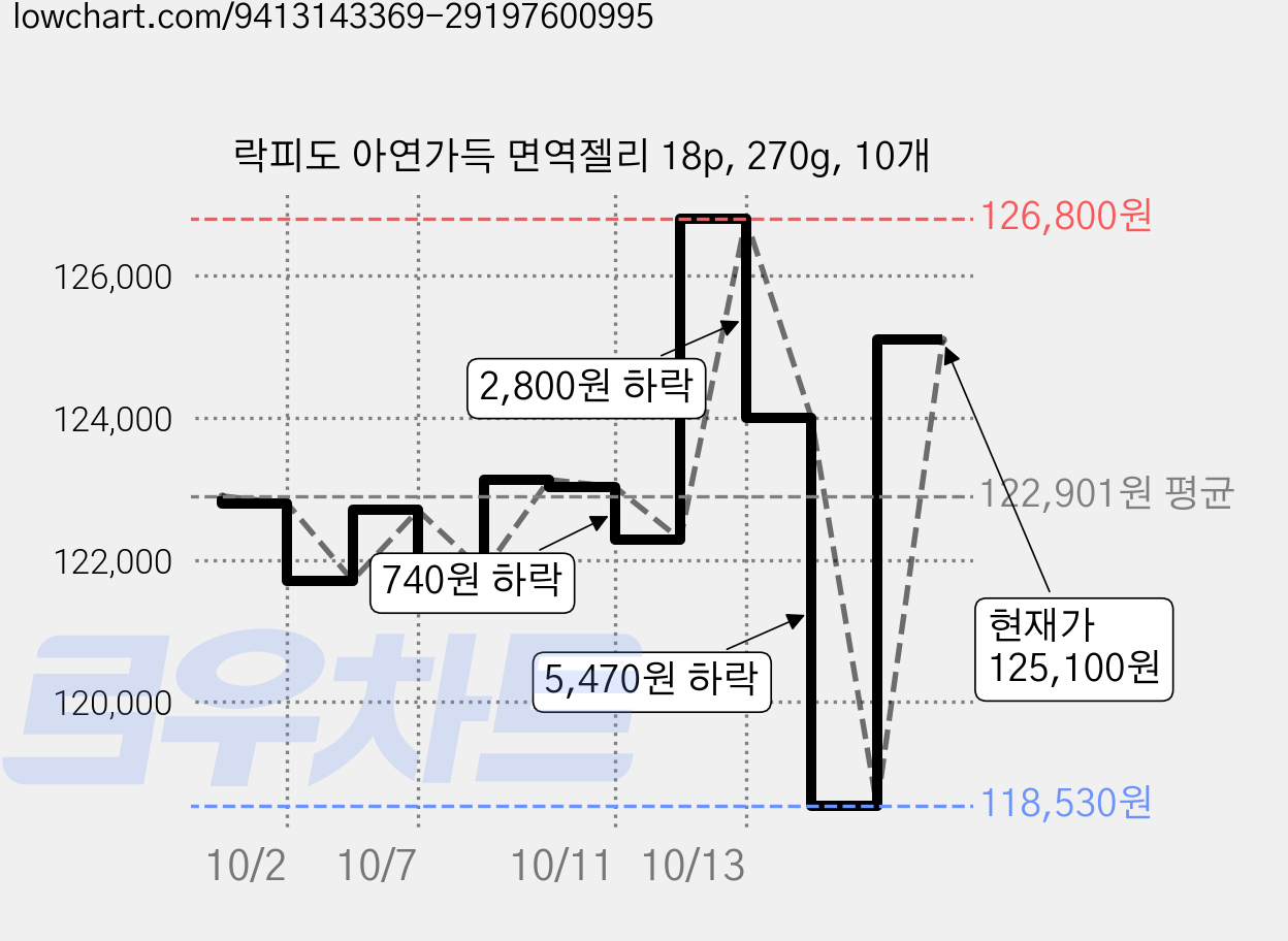 락피도 아연가득 면역젤리 18p, 270g, 10개 가격 변동 차트, 현재가 125,100원, 관측 최저가 118,530원