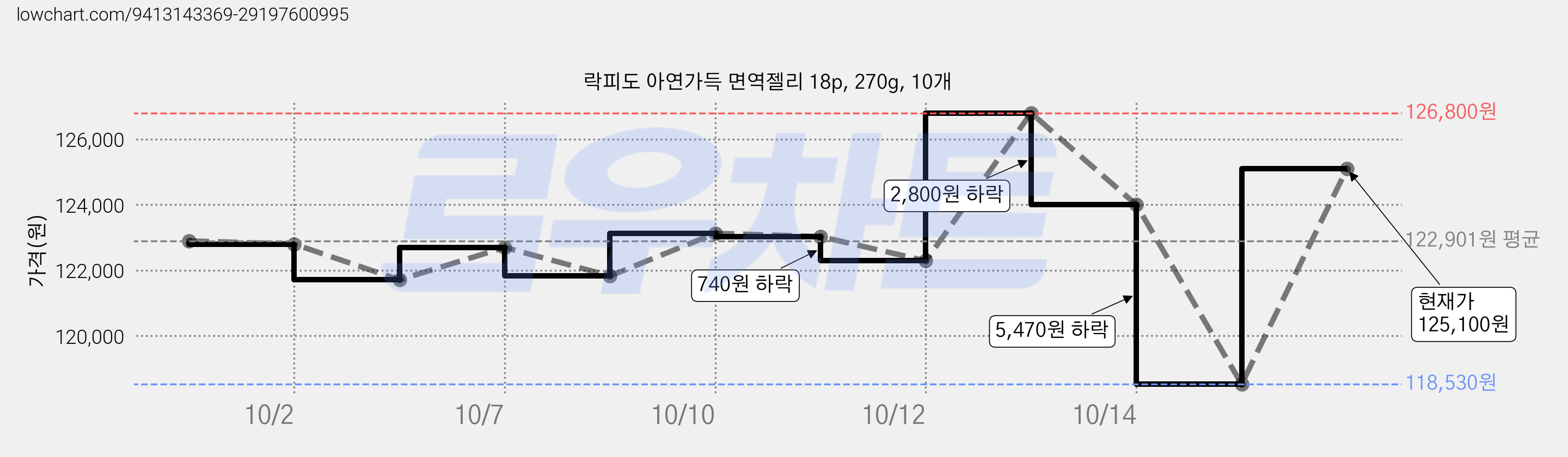 락피도 아연가득 면역젤리 18p, 270g, 10개 가격 변동 차트, 현재가 125,100원, 관측 최저가 118,530원