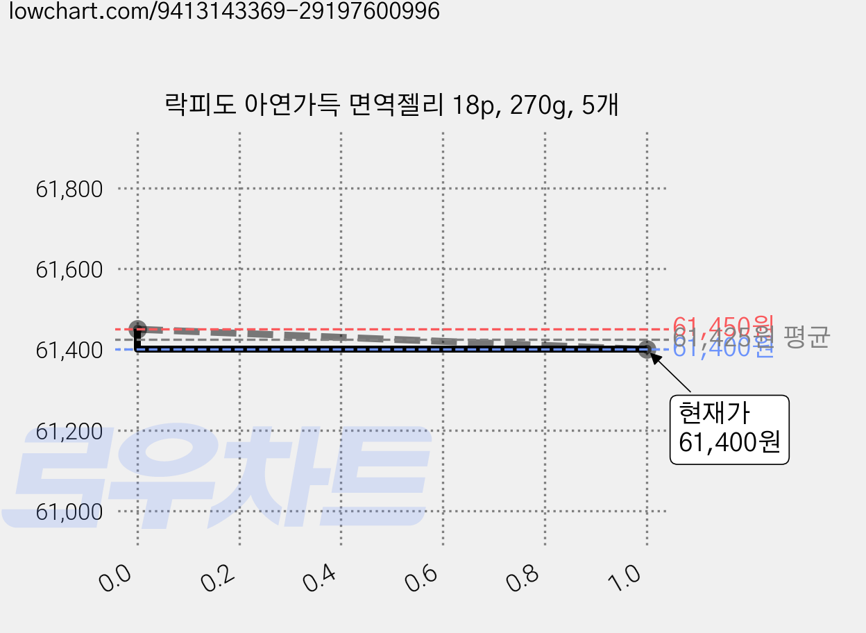 락피도 아연가득 면역젤리 18p, 270g, 5개 가격 변동 차트, 현재가 61,400원, 관측 최저가 61,100원