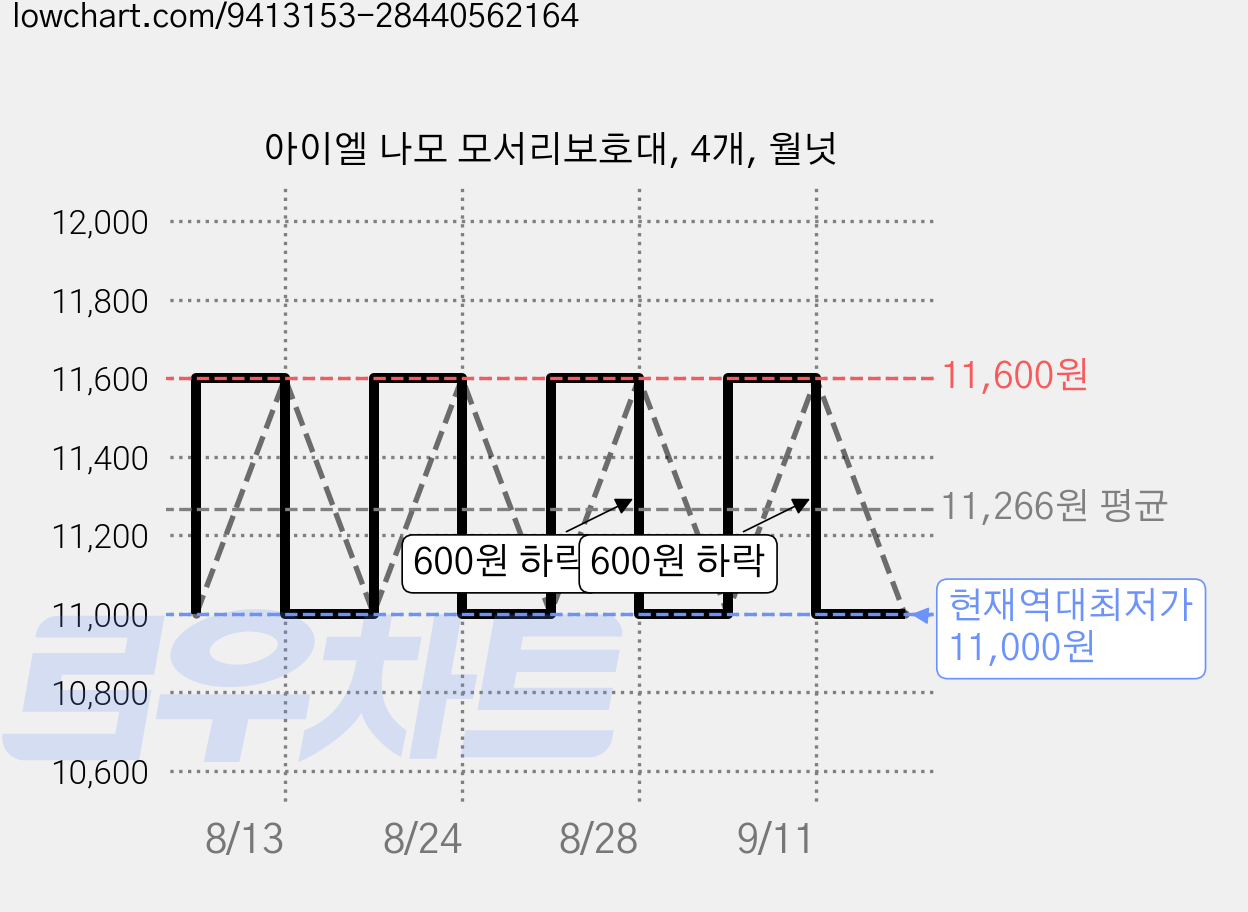 아이엘 나모 모서리보호대, 4개, 월넛 가격 변동 차트, 현재가 11,000원, 역대최저가
