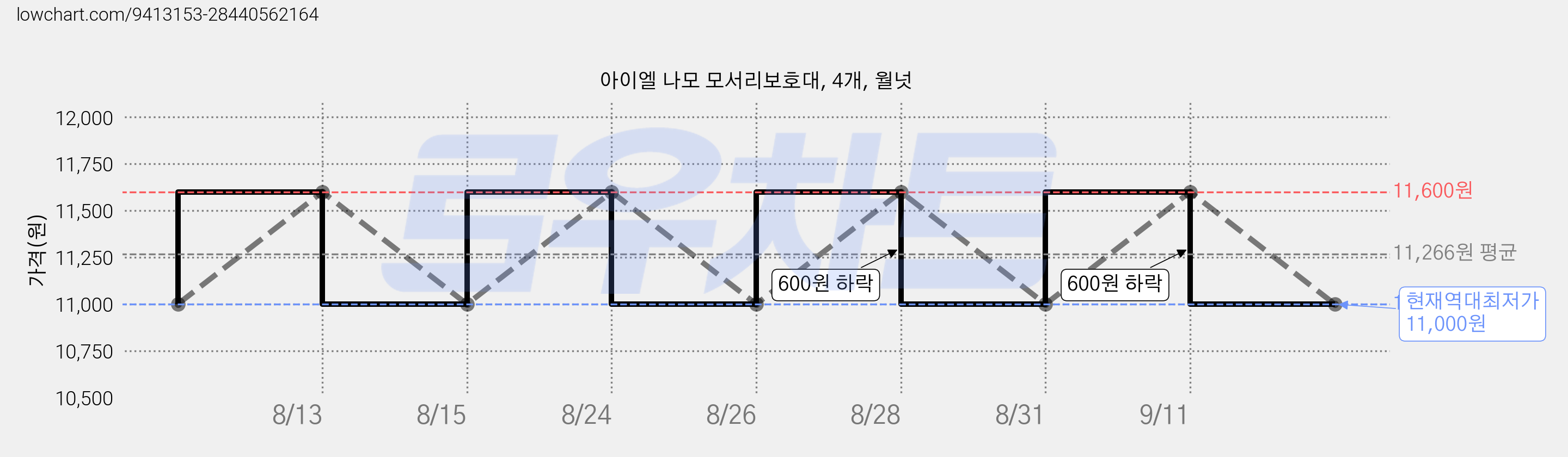 아이엘 나모 모서리보호대, 4개, 월넛 가격 변동 차트, 현재가 11,000원, 역대최저가
