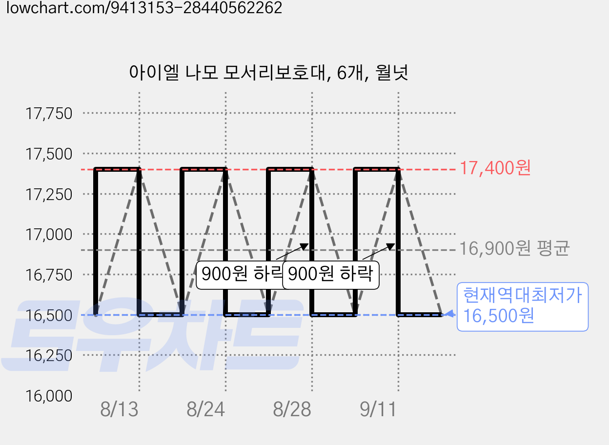 아이엘 나모 모서리보호대, 6개, 월넛 가격 변동 차트, 현재가 16,500원, 역대최저가