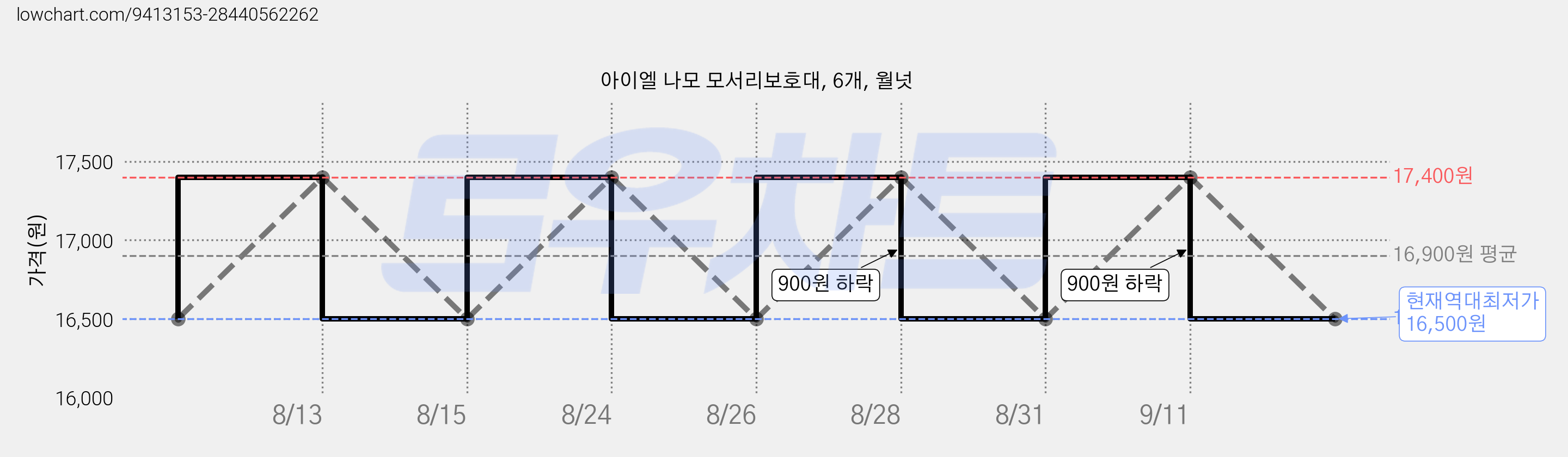 아이엘 나모 모서리보호대, 6개, 월넛 가격 변동 차트, 현재가 16,500원, 역대최저가