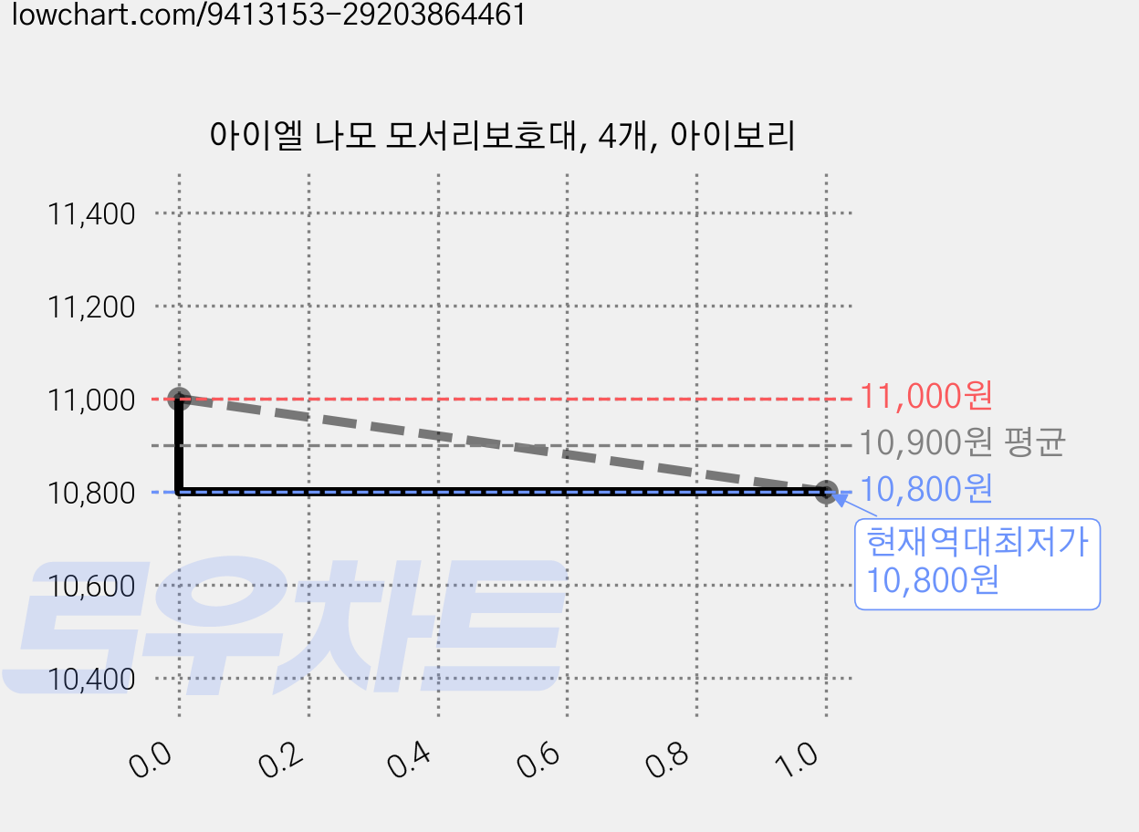아이엘 나모 모서리보호대, 4개, 아이보리 가격 변동 차트, 현재가 10,800원, 역대최저가