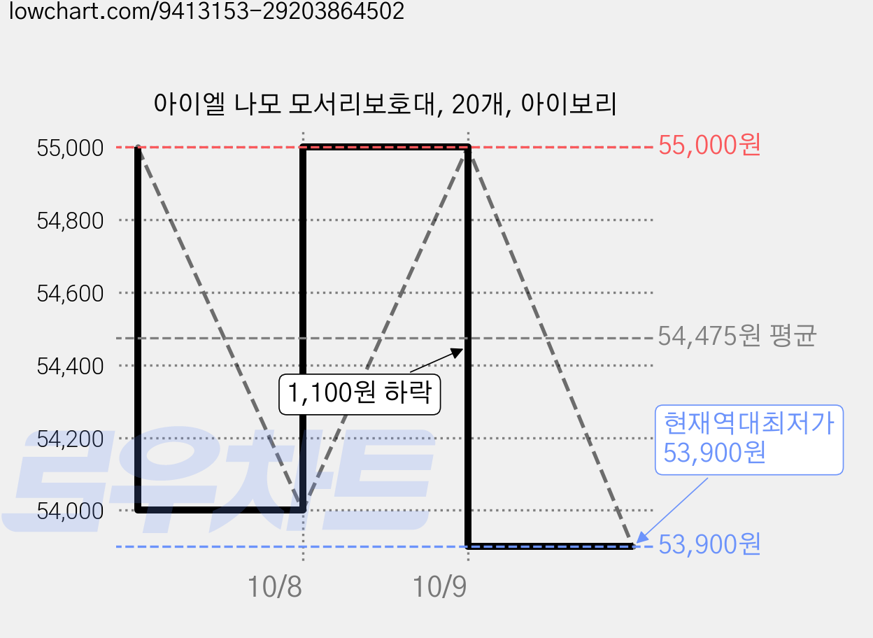 아이엘 나모 모서리보호대, 20개, 아이보리 가격 변동 차트, 현재가 53,900원, 역대최저가