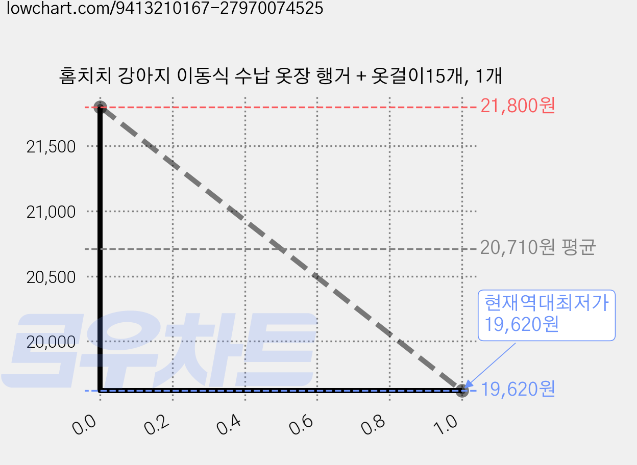 홈치치 강아지 이동식 수납 옷장 행거 + 옷걸이15개, 1개 가격 변동 차트, 현재가 19,620원, 역대최저가