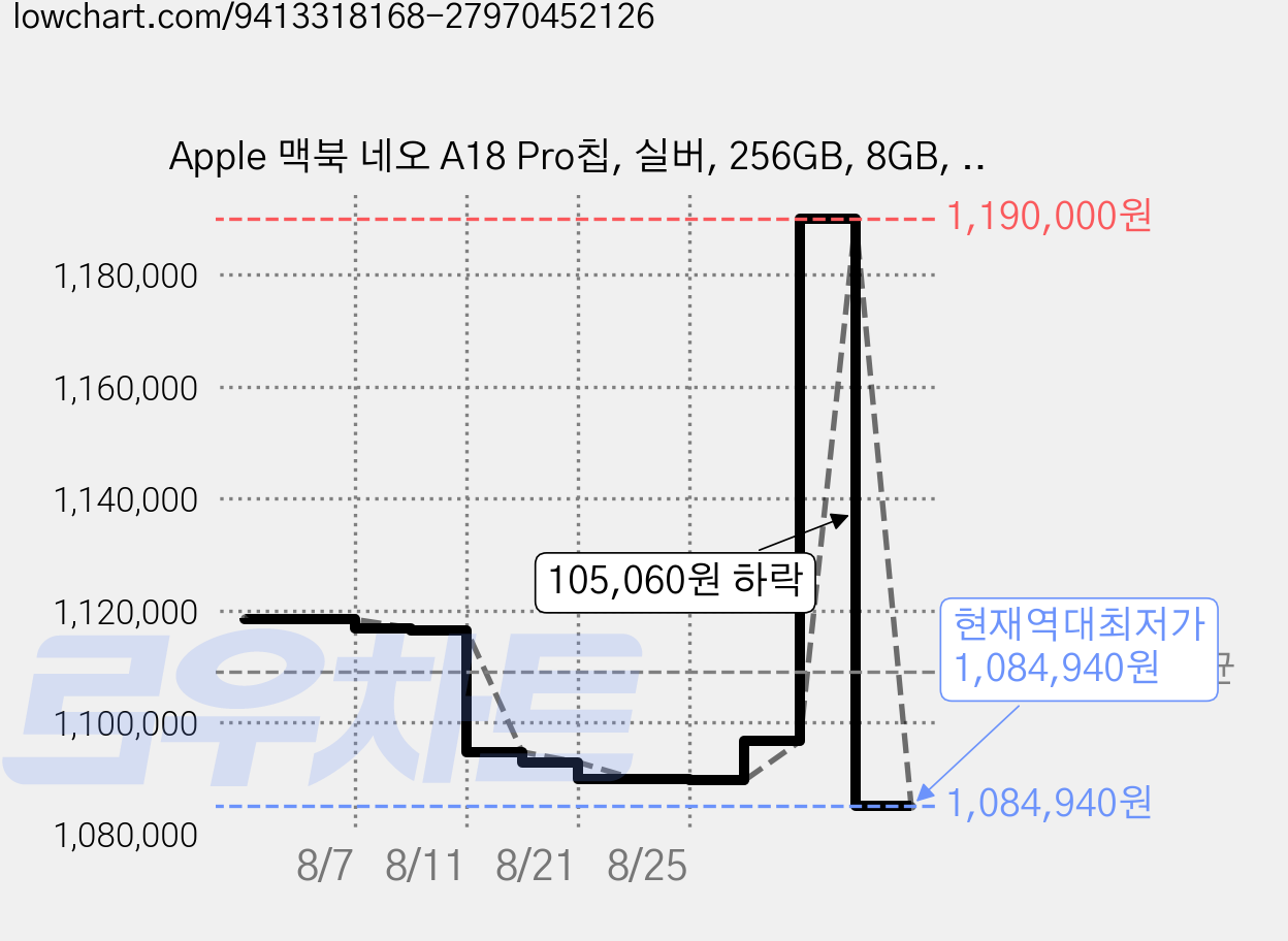 Apple 맥북 네오 A18 Pro칩, 실버, 256GB, 8GB, MAC OS, MHFA4KH/A, 한글 가격 변동 차트, 현재가 1,084,940원, 역대최저가