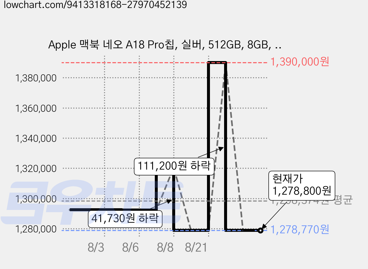 Apple 맥북 네오 A18 Pro칩, 실버, 512GB, 8GB, MAC OS, MHFC4KH/A, 한글 가격 변동 차트, 현재가 1,278,800원, 관측 최저가 1,278,770원