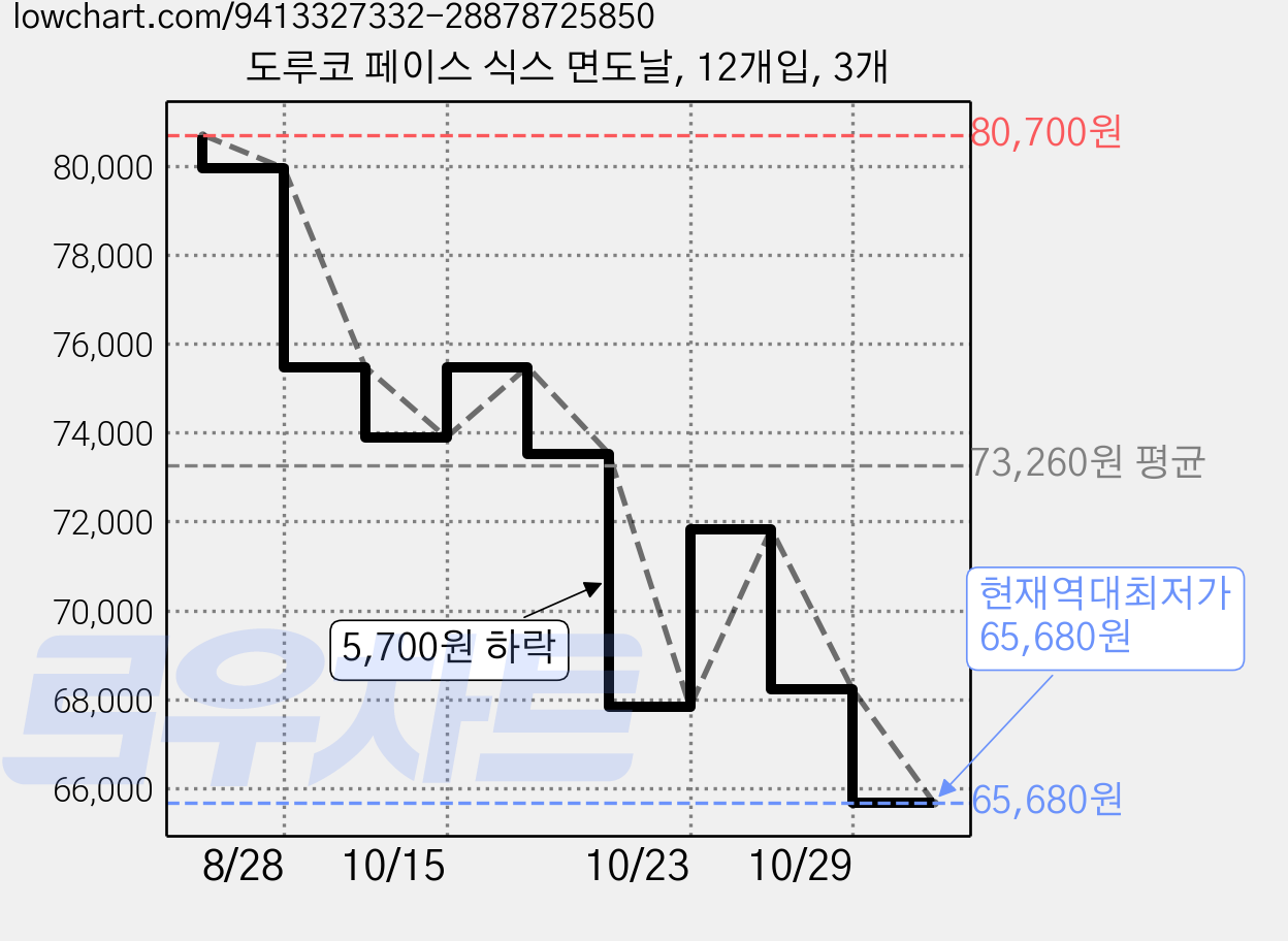 도루코 페이스 식스 면도날, 12개입, 3개 가격 변동 차트, 현재가 65,680원, 역대최저가