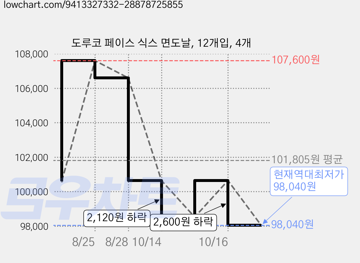도루코 페이스 식스 면도날, 12개입, 4개 가격 변동 차트, 현재가 98,040원, 역대최저가
