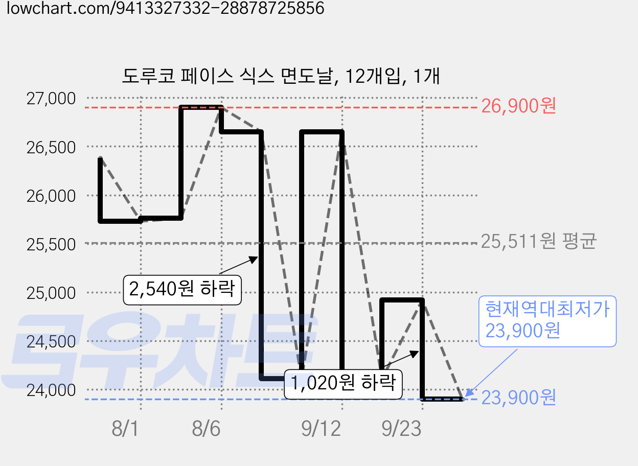 도루코 페이스 식스 면도날, 12개입, 1개 가격 변동 차트, 현재가 23,900원, 역대최저가