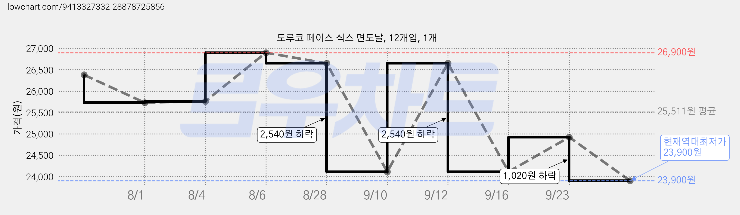 도루코 페이스 식스 면도날, 12개입, 1개 가격 변동 차트, 현재가 23,900원, 역대최저가