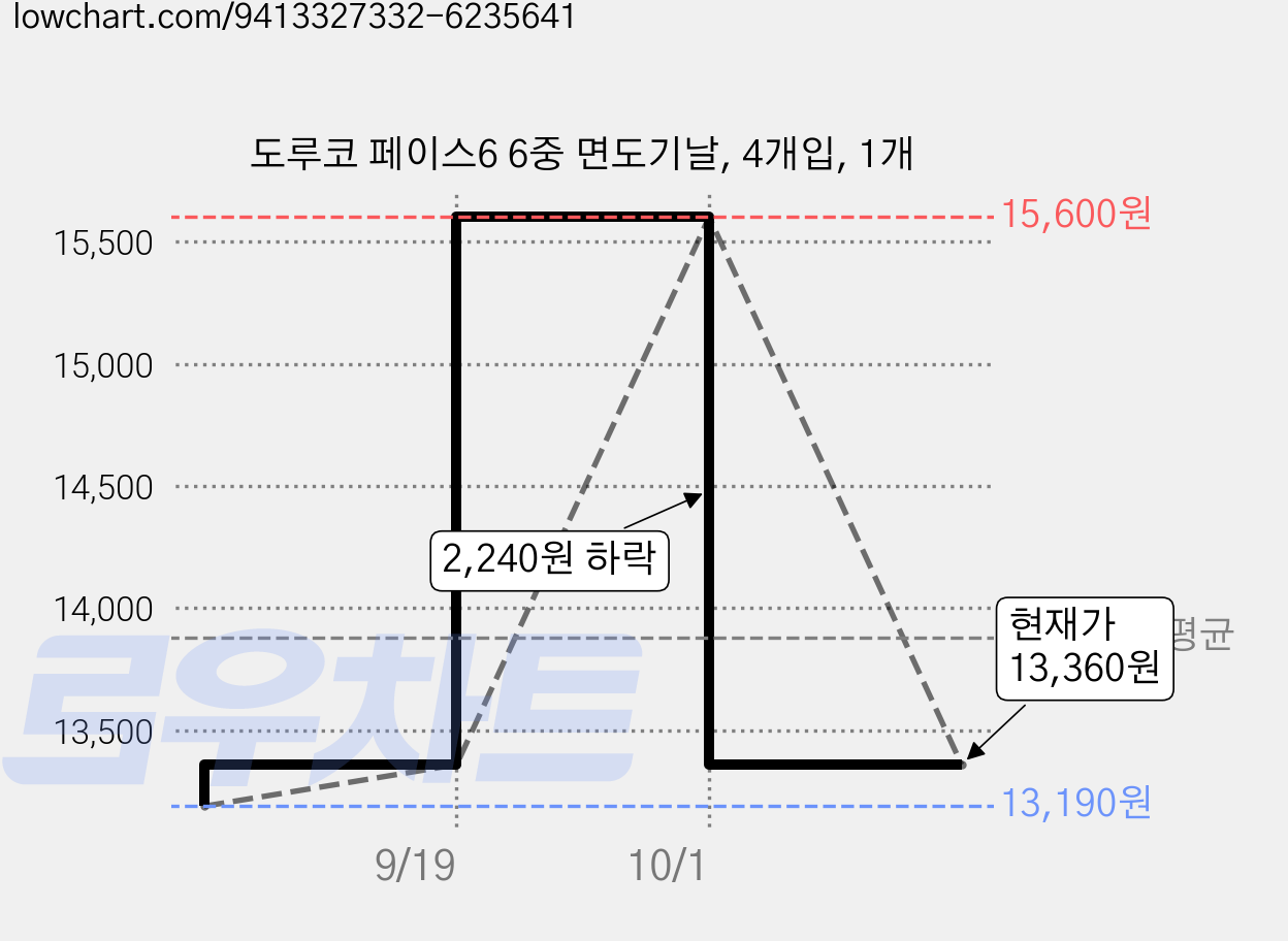 도루코 페이스6 6중 면도기날, 4개입, 1개 가격 변동 차트, 현재가 13,360원, 관측 최저가 13,190원