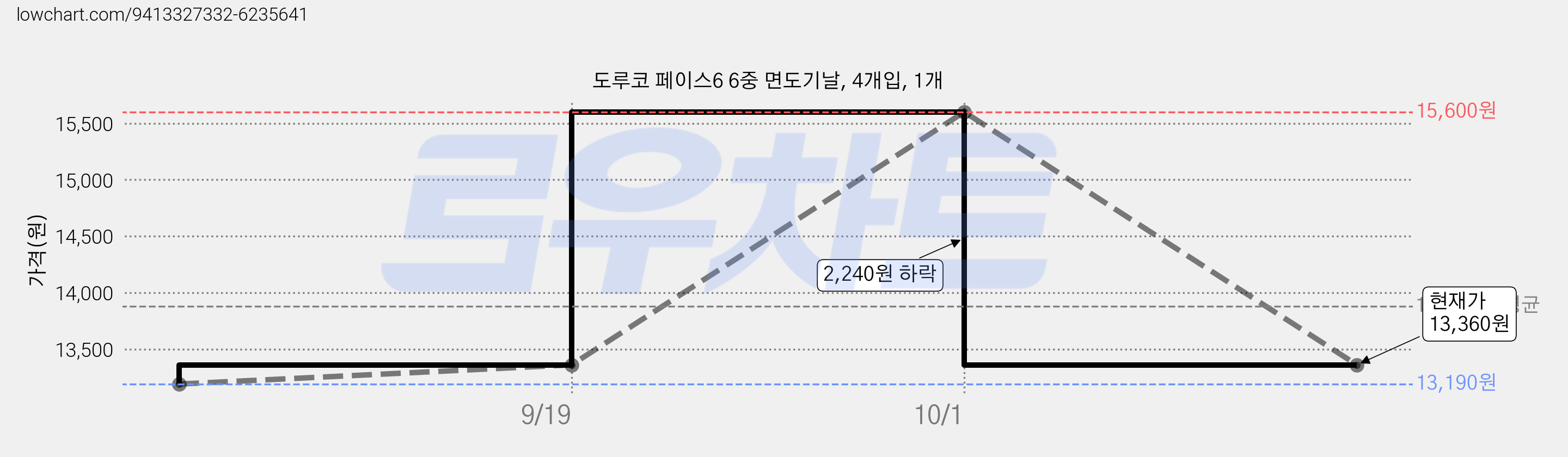 도루코 페이스6 6중 면도기날, 4개입, 1개 가격 변동 차트, 현재가 13,360원, 관측 최저가 13,190원