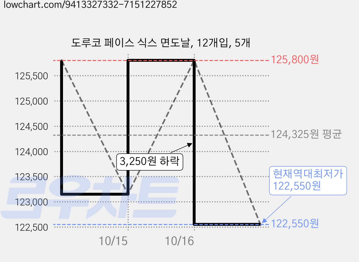도루코 페이스 식스 면도날, 12개입, 5개 가격 변동 차트, 현재가 122,550원, 역대최저가