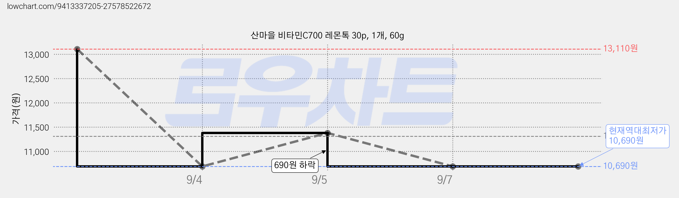 산마을 비타민C700 레몬톡 30p, 1개, 60g 가격 변동 차트, 현재가 10,690원, 역대최저가