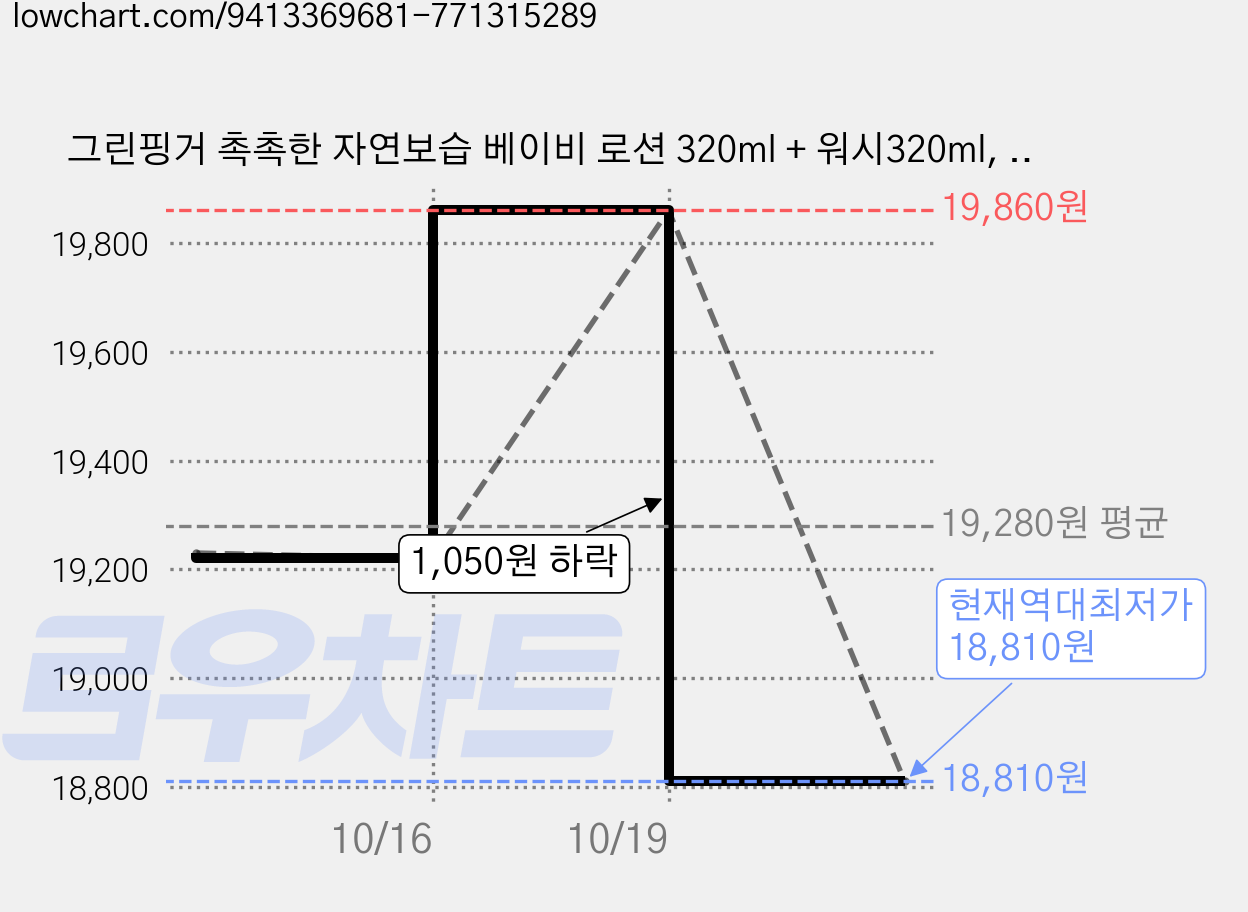 그린핑거 촉촉한 자연보습 베이비 로션 320ml + 워시320ml, 1세트 가격 변동 차트, 현재가 18,810원, 역대최저가