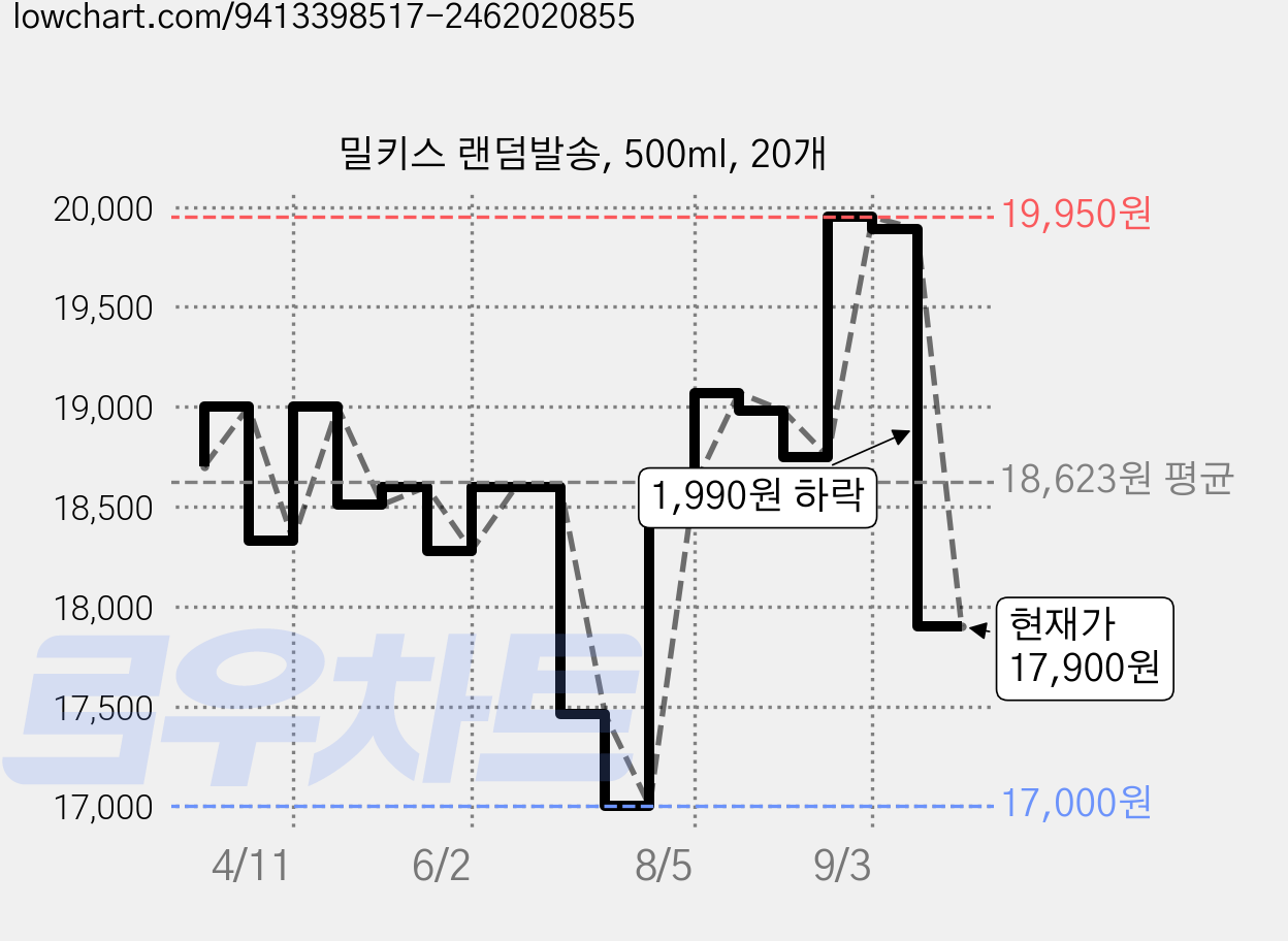 밀키스 랜덤발송, 500ml, 20개 가격 변동 차트, 현재가 17,900원, 관측 최저가 17,000원