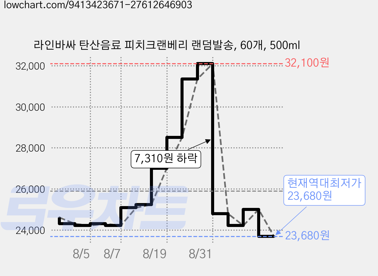 라인바싸 탄산음료 피치크랜베리 랜덤발송, 60개, 500ml 가격 변동 차트, 현재가 23,680원, 역대최저가