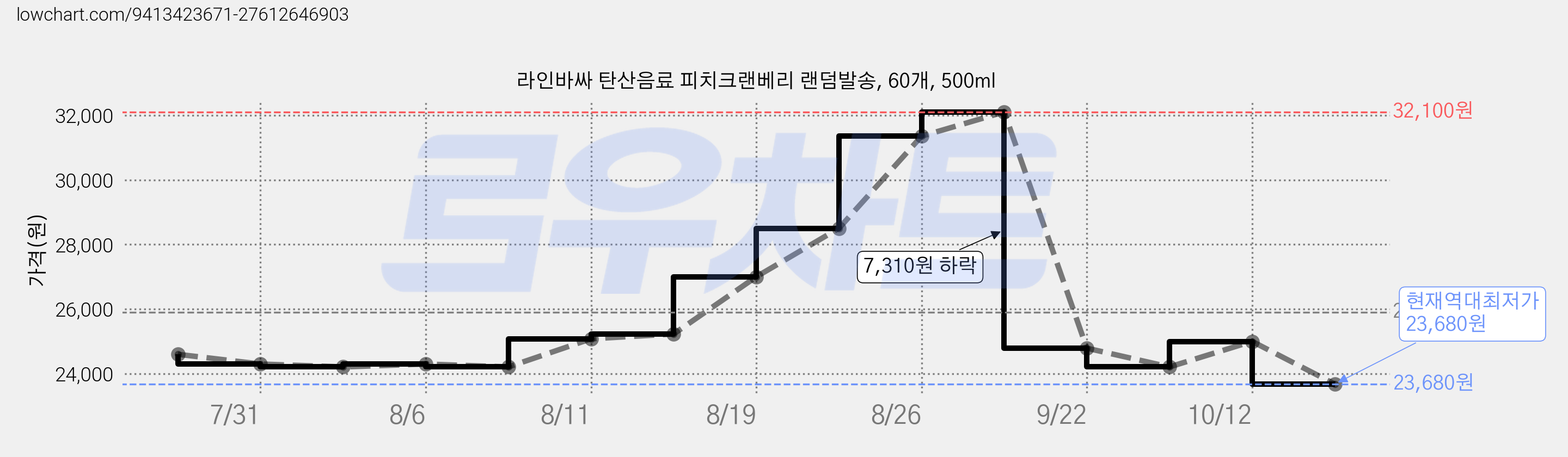 라인바싸 탄산음료 피치크랜베리 랜덤발송, 60개, 500ml 가격 변동 차트, 현재가 23,680원, 역대최저가