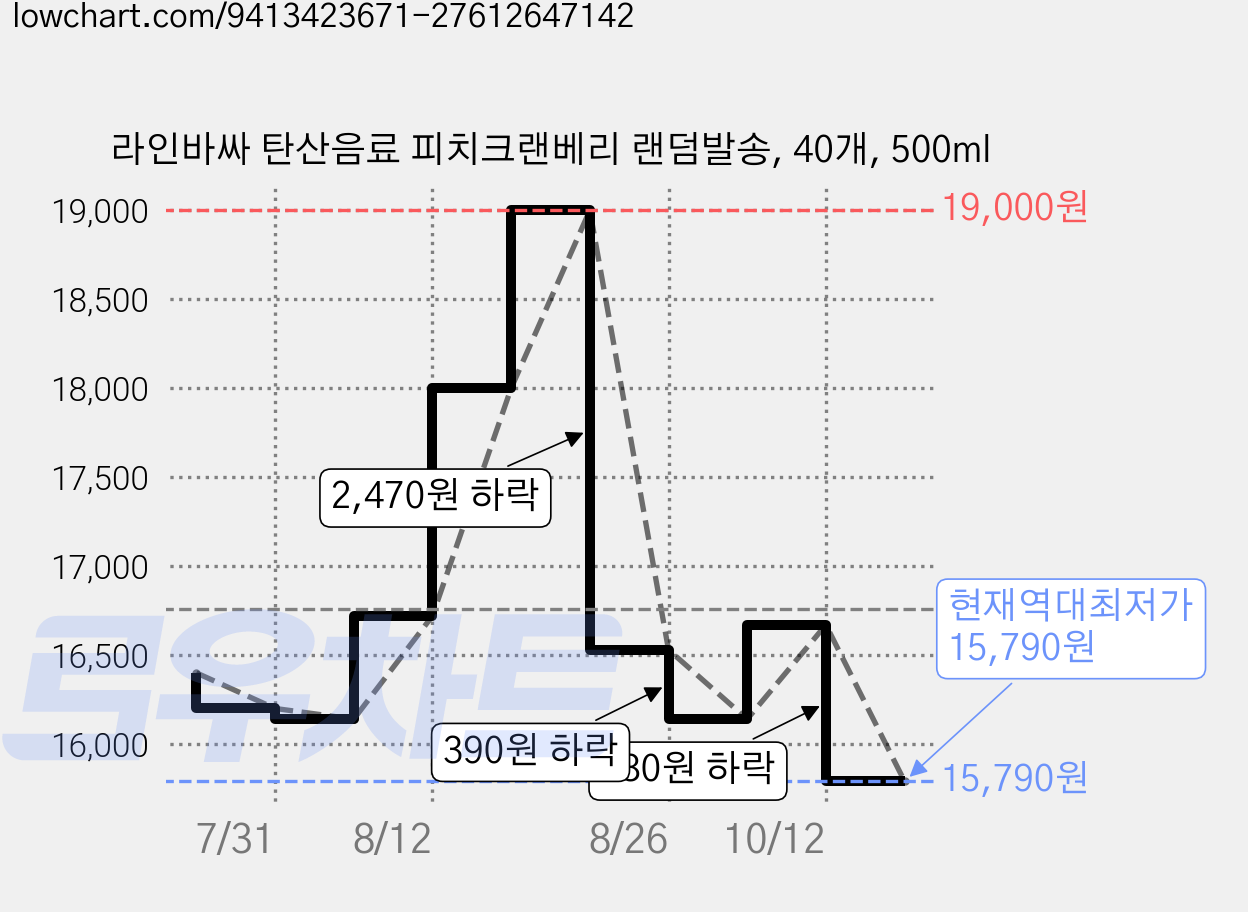 라인바싸 탄산음료 피치크랜베리 랜덤발송, 40개, 500ml 가격 변동 차트, 현재가 15,790원, 역대최저가