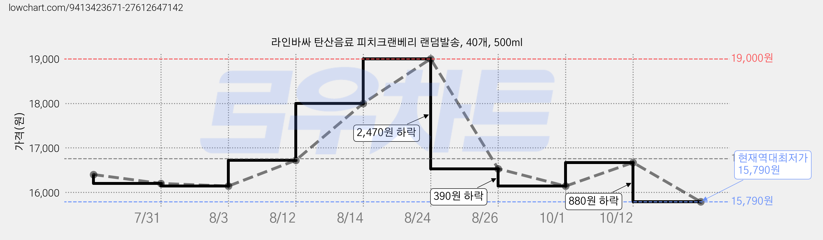 라인바싸 탄산음료 피치크랜베리 랜덤발송, 40개, 500ml 가격 변동 차트, 현재가 15,790원, 역대최저가