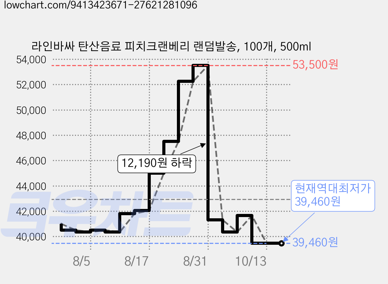 라인바싸 탄산음료 피치크랜베리 랜덤발송, 100개, 500ml 가격 변동 차트, 현재가 39,460원, 역대최저가