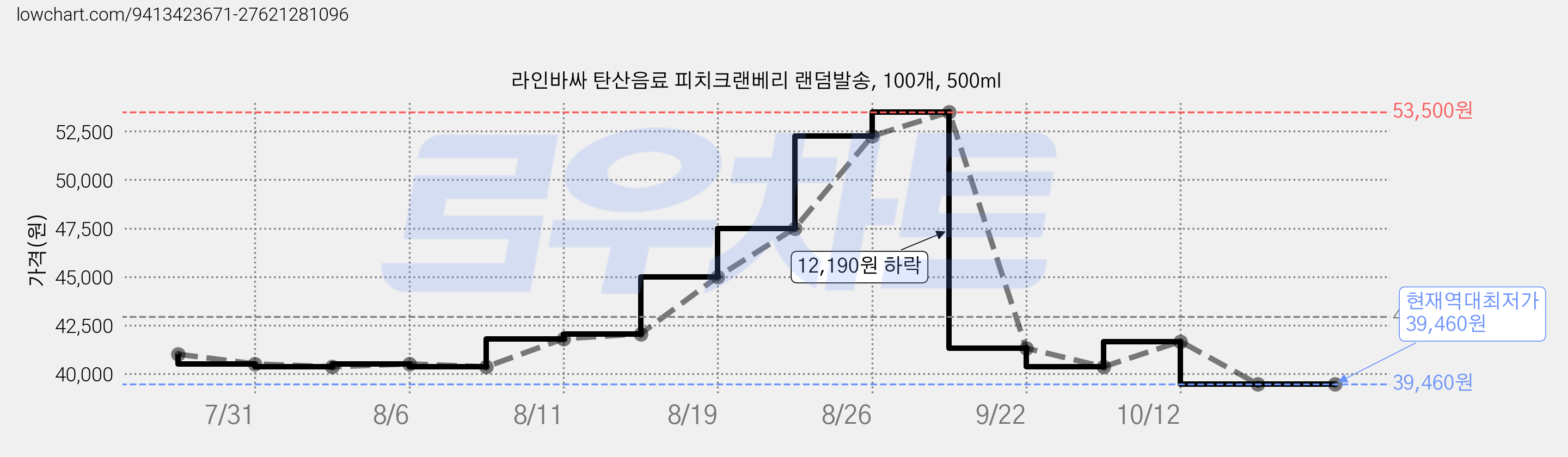 라인바싸 탄산음료 피치크랜베리 랜덤발송, 100개, 500ml 가격 변동 차트, 현재가 39,460원, 역대최저가