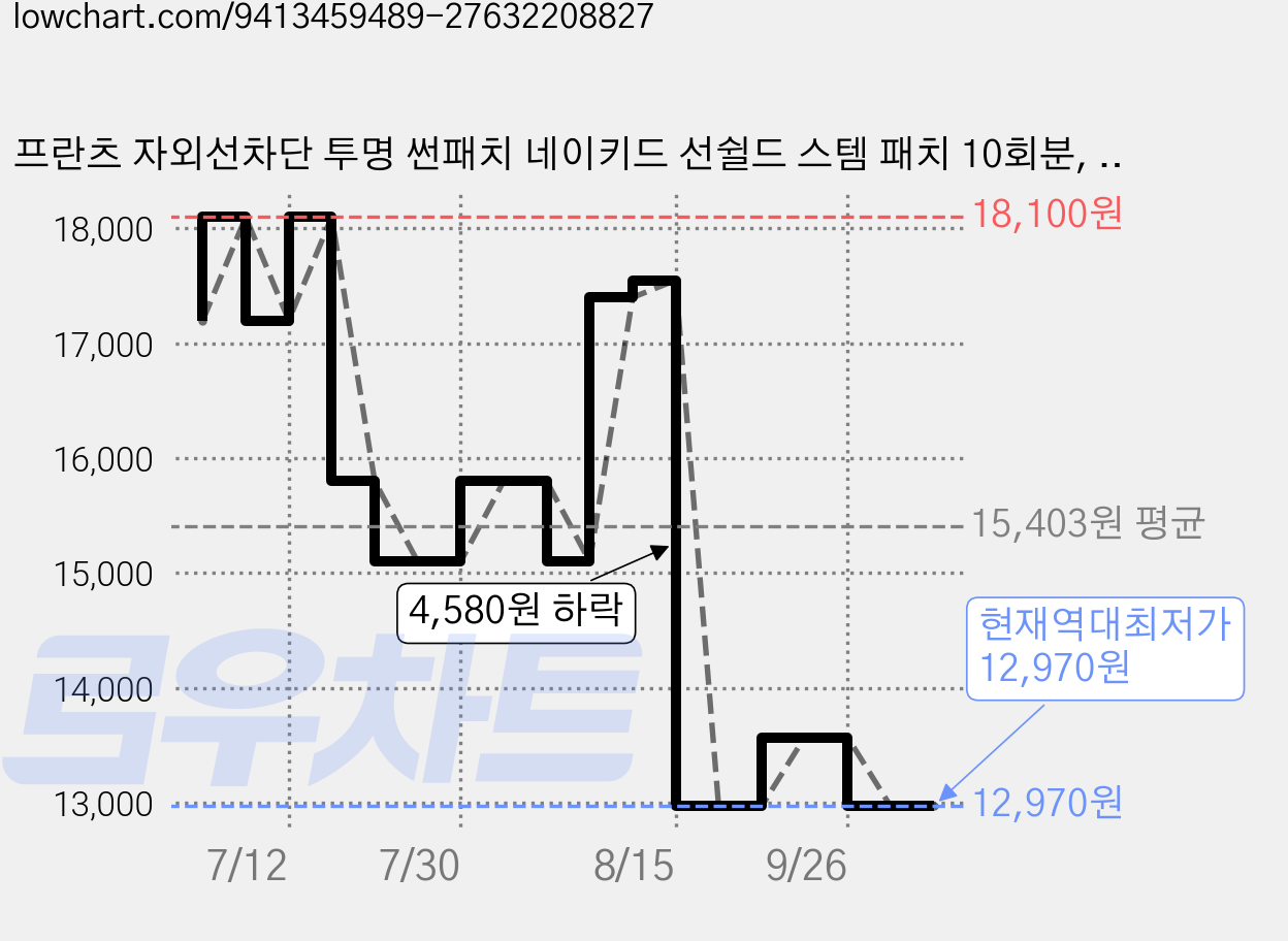 프란츠 자외선차단 투명 썬패치 네이키드 선쉴드 스템 패치 10회분, 1개, 10ml 가격 변동 차트, 현재가 12,970원, 역대최저가