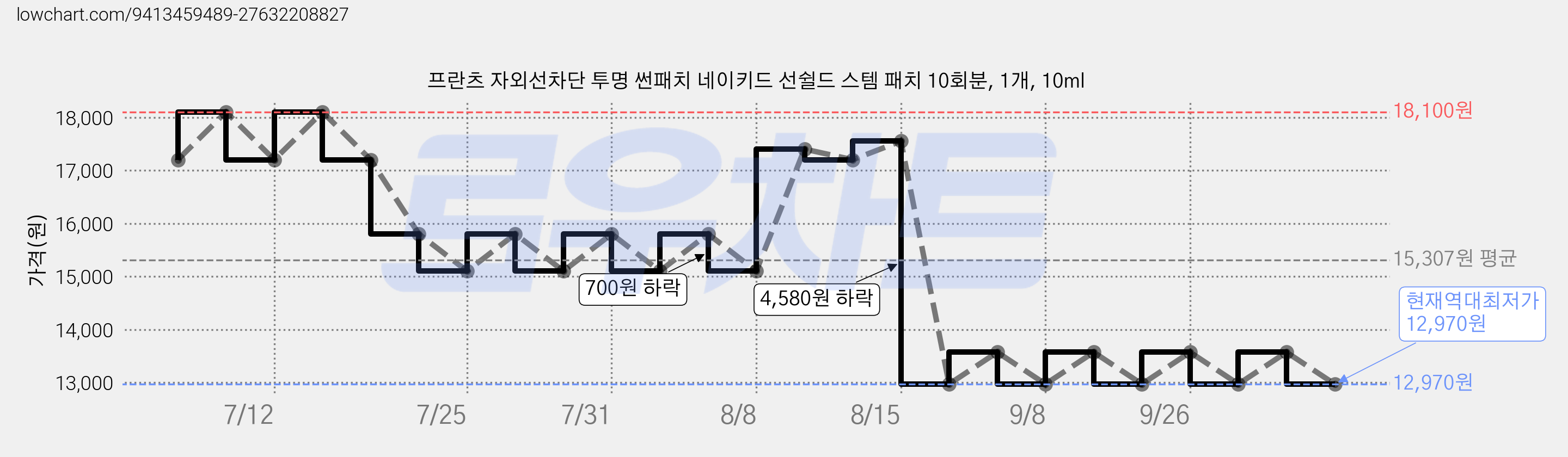 프란츠 자외선차단 투명 썬패치 네이키드 선쉴드 스템 패치 10회분, 1개, 10ml 가격 변동 차트, 현재가 12,970원, 역대최저가