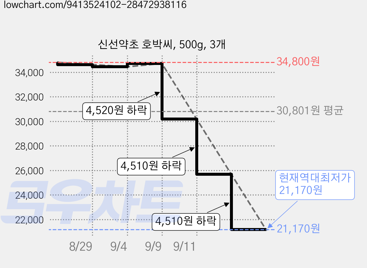 신선약초 호박씨, 500g, 3개 가격 변동 차트, 현재가 21,170원, 역대최저가