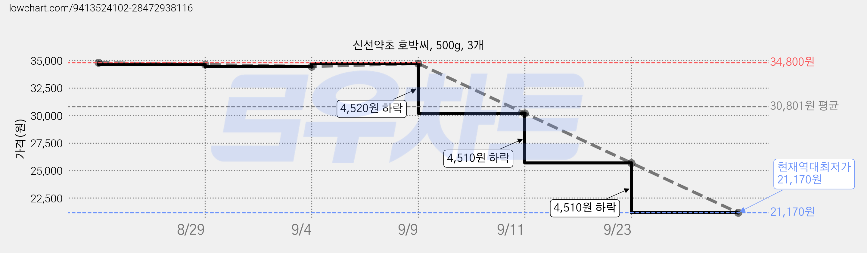 신선약초 호박씨, 500g, 3개 가격 변동 차트, 현재가 21,170원, 역대최저가