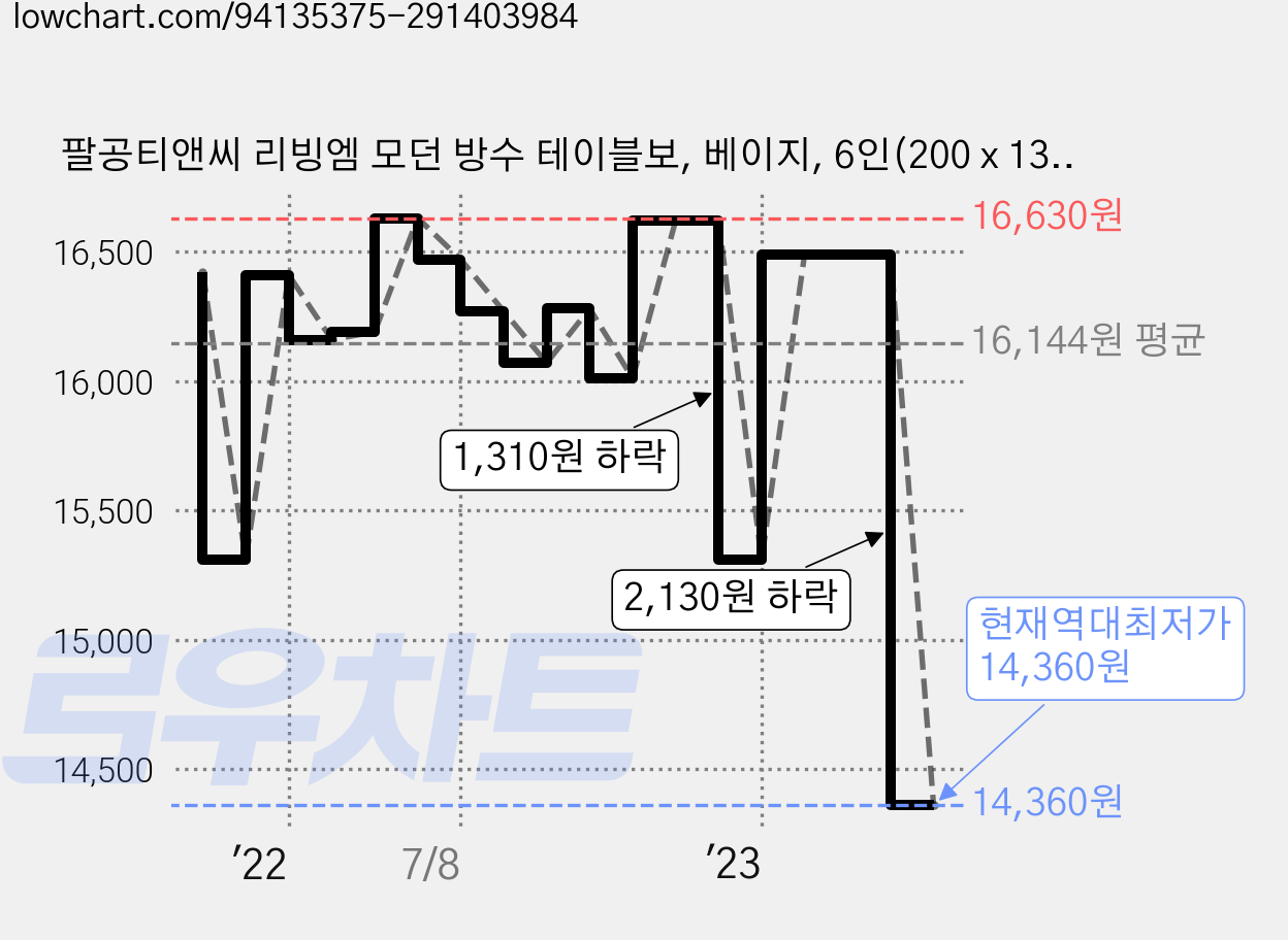 팔공티앤씨 리빙엠 모던 방수 테이블보, 베이지, 6인(200 x 130cm) 가격 변동 차트, 현재가 14,360원, 역대최저가