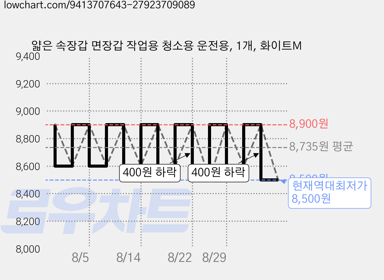 얇은 속장갑 면장갑 작업용 청소용 운전용, 1개, 화이트M 가격 변동 차트, 현재가 8,500원, 역대최저가