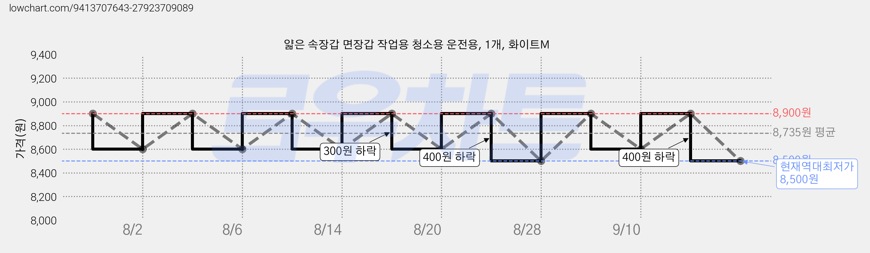 얇은 속장갑 면장갑 작업용 청소용 운전용, 1개, 화이트M 가격 변동 차트, 현재가 8,500원, 역대최저가