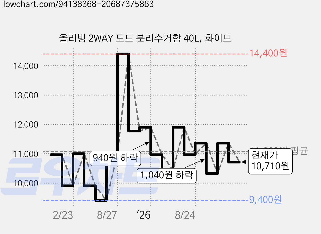 올리빙 2WAY 도트 분리수거함 40L, 화이트 가격 변동 차트, 현재가 10,710원, 관측 최저가 9,400원