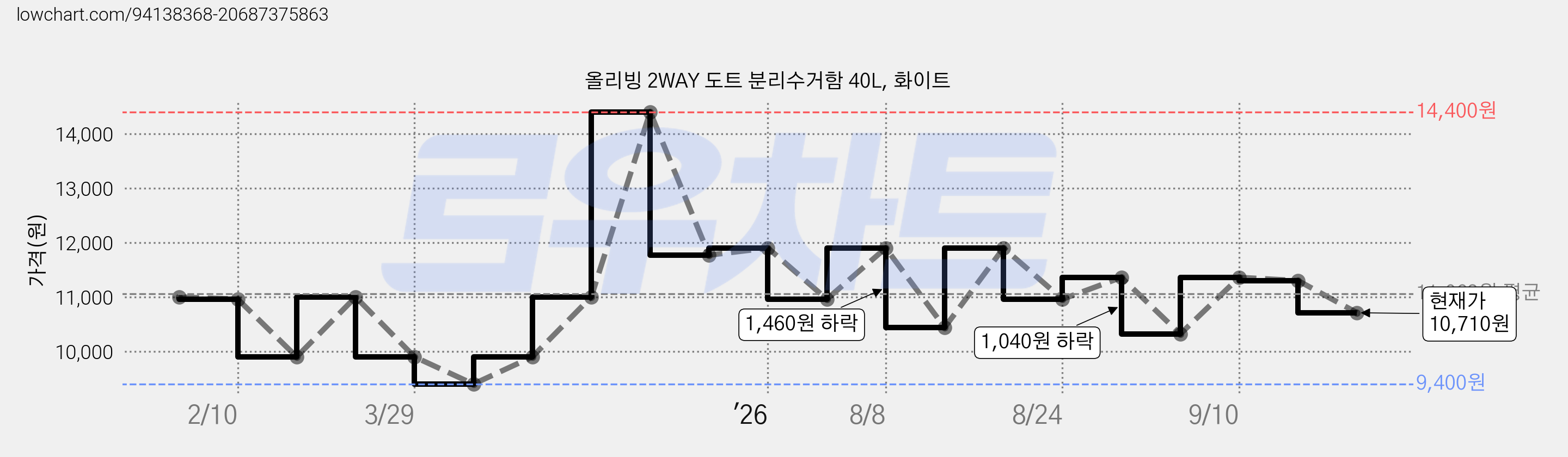 올리빙 2WAY 도트 분리수거함 40L, 화이트 가격 변동 차트, 현재가 10,710원, 관측 최저가 9,400원