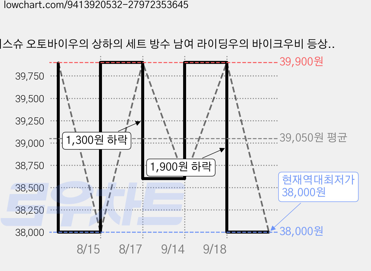 시스슈 오토바이우의 상하의 세트 방수 남여 라이딩우의 바이크우비 등상우비 낚시우의, 3XL 가격 변동 차트, 현재가 38,000원, 역대최저가