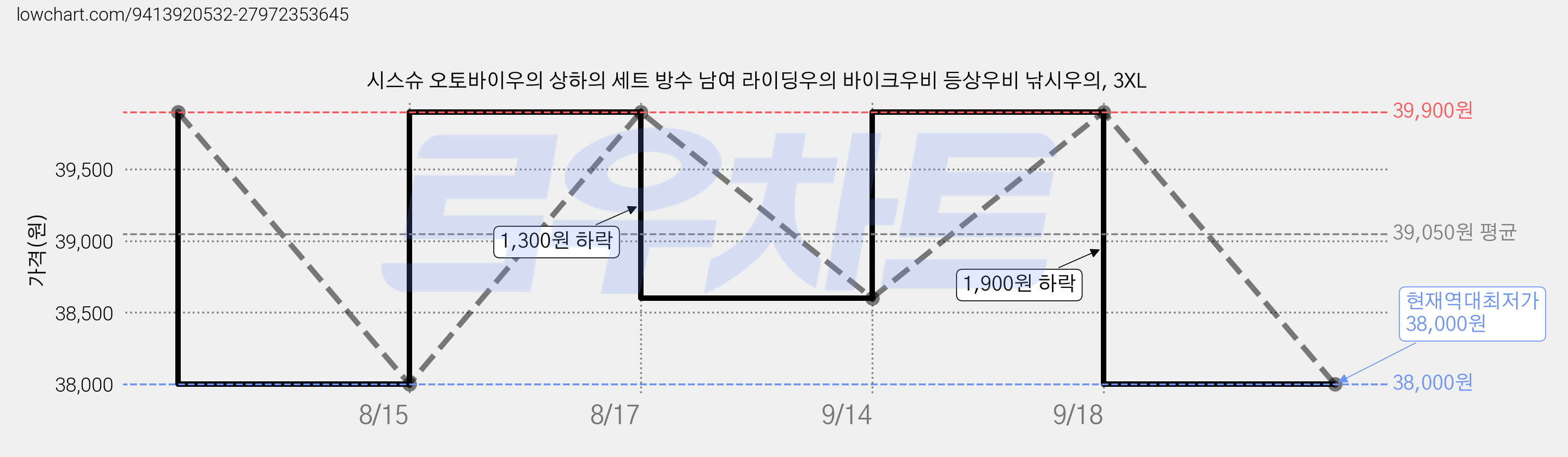 시스슈 오토바이우의 상하의 세트 방수 남여 라이딩우의 바이크우비 등상우비 낚시우의, 3XL 가격 변동 차트, 현재가 38,000원, 역대최저가