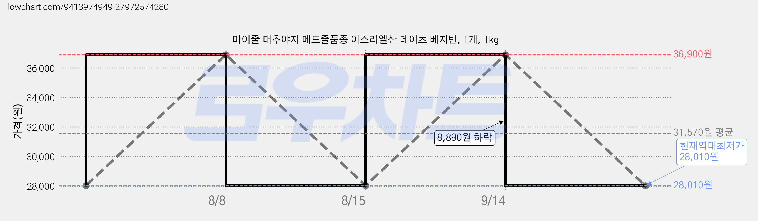 마이줄 대추야자 메드줄품종 이스라엘산 데이츠 베지빈, 1개, 1kg 가격 변동 차트, 현재가 28,010원, 역대최저가
