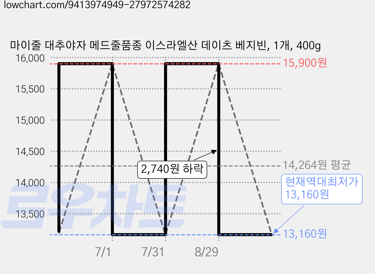 마이줄 대추야자 메드줄품종 이스라엘산 데이츠 베지빈, 1개, 400g 가격 변동 차트, 현재가 13,160원, 역대최저가