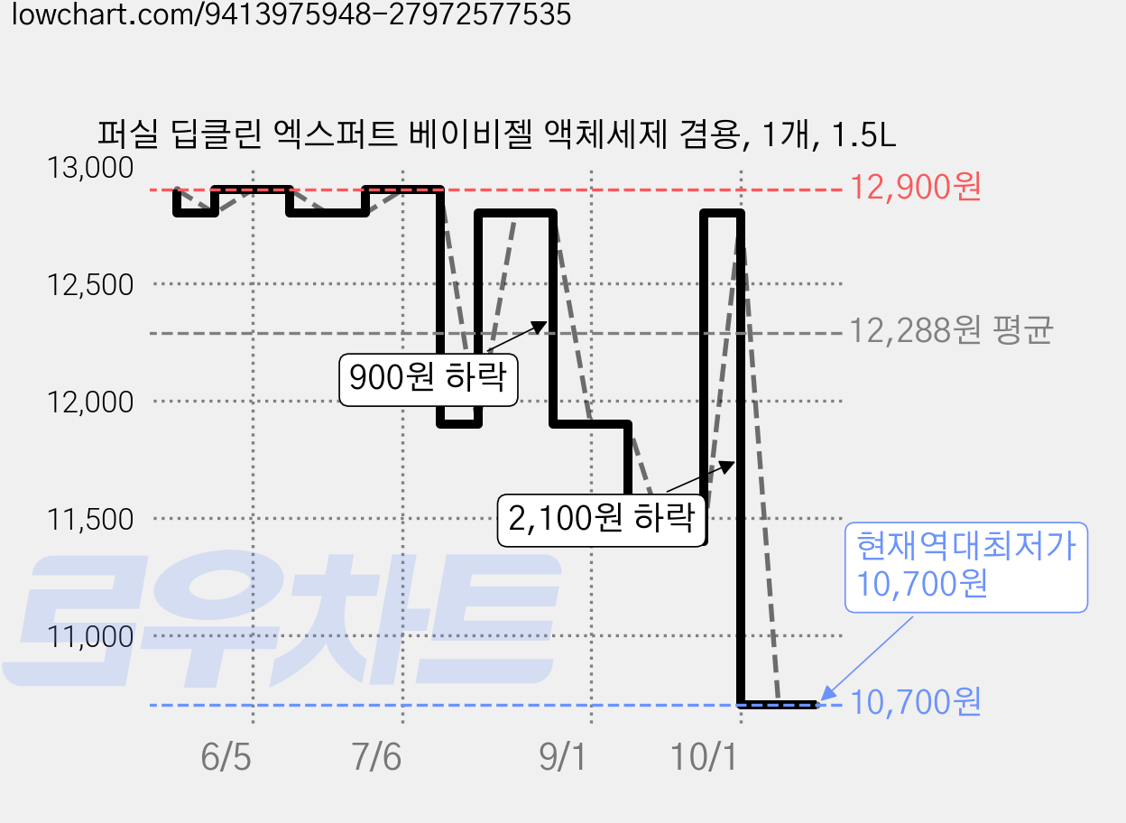 퍼실 딥클린 엑스퍼트 베이비젤 액체세제 겸용, 1개, 1.5L 가격 변동 차트, 현재가 10,700원, 역대최저가