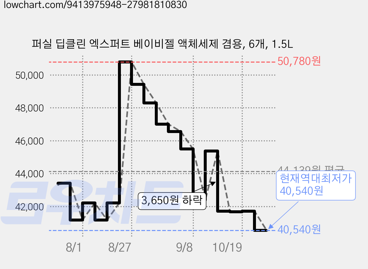 퍼실 딥클린 엑스퍼트 베이비젤 액체세제 겸용, 6개, 1.5L 가격 변동 차트, 현재가 40,540원, 역대최저가